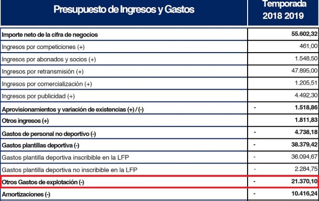 Gastos de explotación 2018-19 Gastos de explotación 2018-19