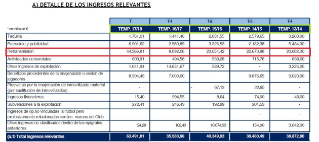 Ingresos televisión en los últimos 5 años Ingresos televisión en los últimos 5 años