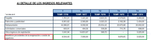 Ingresos por venta de jugadores en cinco temporadas Ingresos por venta de jugadores en cinco temporadas