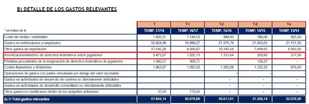 Evolución gastos en amortización de fichajes Evolución gastos en amortización de fichajes
