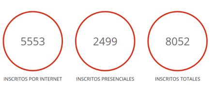 Nuevo récord de inscritos Nuevo récord de inscritos