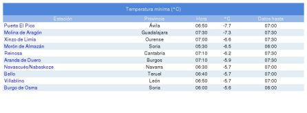 Tabla de la Agencia Estatal de Meteorología. Tabla de la Agencia Estatal de Meteorología.