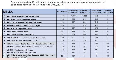 El ranking de Millas de la Real Federación Española de Atletismo. El ranking de Millas de la Real Federación Española de Atletismo.