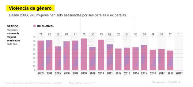El número de mujeres asesinadas por sus parejas desde 2003 El número de mujeres asesinadas por sus parejas desde 2003