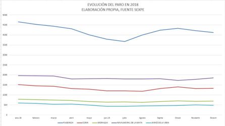 Evolución del paro registrado en las principales poblaciones del Norte de Extremadura entre enero y diciembre de 2018 Evolución del paro registrado en las principales poblaciones del Norte de Extremadura entre enero y diciembre de 2018
