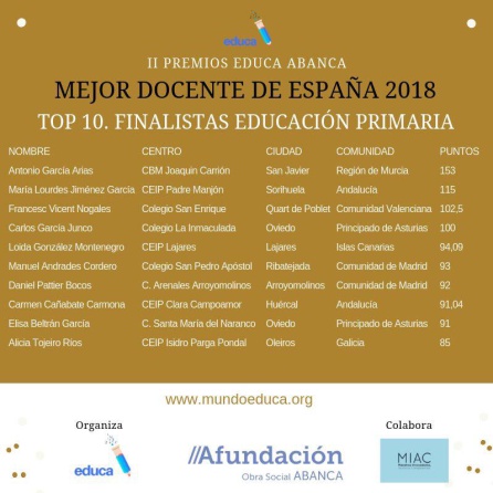 Listado de los 10 mejores docentes de España con la puntuación lograda por cada uno, entre todos, hay 2 andaluzas Listado de los 10 mejores docentes de España con la puntuación lograda por cada uno, entre todos, hay 2 andaluzas
