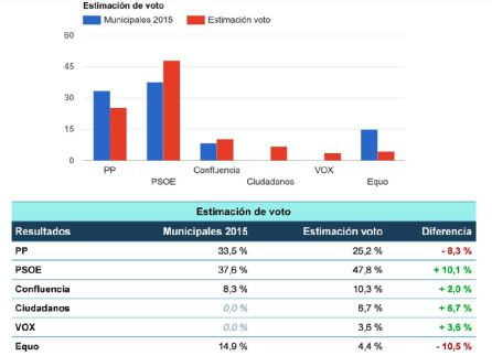 Estimación de voto según Demoscopia Estimación de voto según Demoscopia