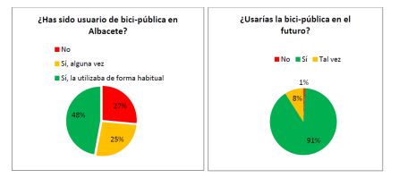 El nuevo servicio de bicicletas públicas permitirá hacer reservas El nuevo servicio de bicicletas públicas permitirá hacer reservas