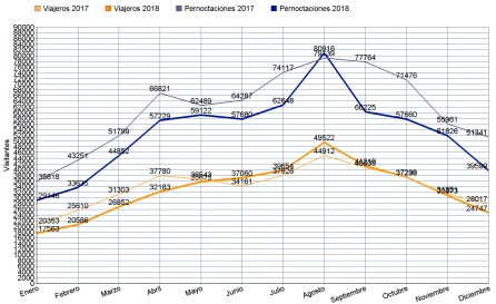 Comparativa de viajeros y pernoctaciones en León capital entre 2017 y 2018. Fuente: INE Comparativa de viajeros y pernoctaciones en León capital entre 2017 y 2018. Fuente: INE