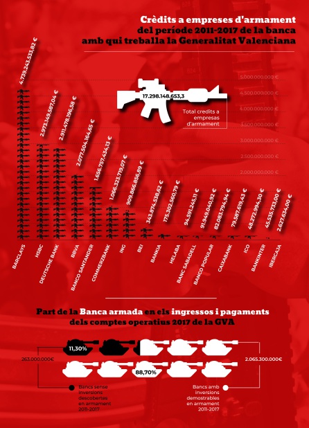 El 90% de los recursos económicos de la Generalitat son de bancos que invierten en armas El 90% de los recursos económicos de la Generalitat son de bancos que invierten en armas
