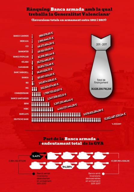 El 90% de los recursos económicos de la Generalitat son de bancos que invierten en armas El 90% de los recursos económicos de la Generalitat son de bancos que invierten en armas