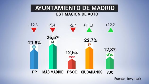 Resultados del sondeo de Invimark para Telemadrid. Resultados del sondeo de Invimark para Telemadrid.