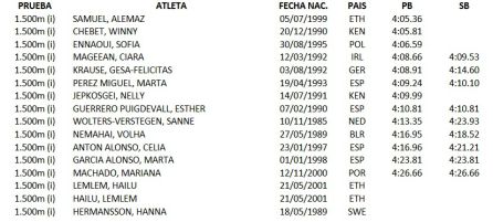 La lista de inscritas en los 1.500 metros del Meeting de Madrid en los que toma parte Celia Antón. La lista de inscritas en los 1.500 metros del Meeting de Madrid en los que toma parte Celia Antón.