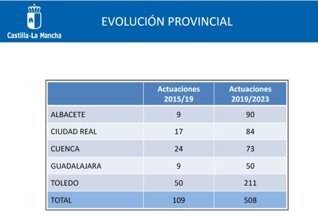 Presentado el Plan de Inversiones Educativas 2019-2023 de Castilla la Mancha con 508 actuaciones: 508 actuaciones para el II Plan de Inversiones Educativas de Castilla la Mancha Presentado el Plan de Inversiones Educativas 2019-2023 de Castilla la Mancha con 508 actuaciones: 508 actuaciones para el II Plan de Inversiones Educativas de Castilla la Mancha