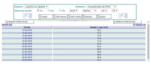 Logroño superó el límite de contaminación en el aire durante los días 20, 21, 22 y 25 de febrero Logroño superó el límite de contaminación en el aire durante los días 20, 21, 22 y 25 de febrero