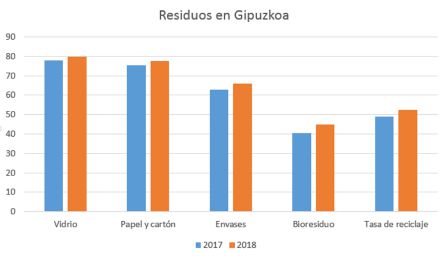 Gipuzkoa supera los objetivos de reciclaje marcados por Europa para 2020 Gipuzkoa supera los objetivos de reciclaje marcados por Europa para 2020