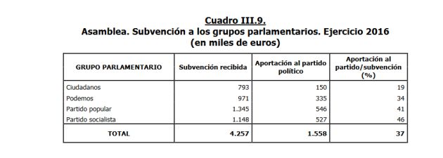 Subvenciones que reciben los grupos parlamentarios de la Asamblea de Madrid Subvenciones que reciben los grupos parlamentarios de la Asamblea de Madrid