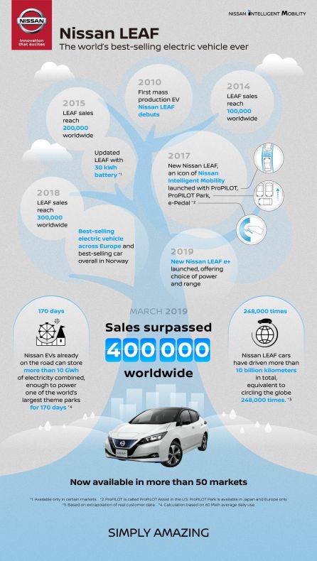 Nissan anuncia que este año triplicará las ventas del LEAF en España Nissan anuncia que este año triplicará las ventas del LEAF en España