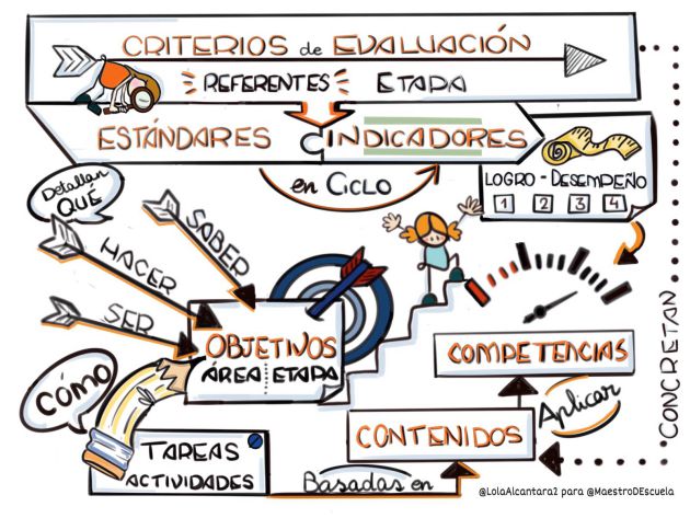 Visual Thinking de Lola Alcántara en el que explica las diferencias entre evaluación vía estándares o vía indicadores. Visual Thinking de Lola Alcántara en el que explica las diferencias entre evaluación vía estándares o vía indicadores.