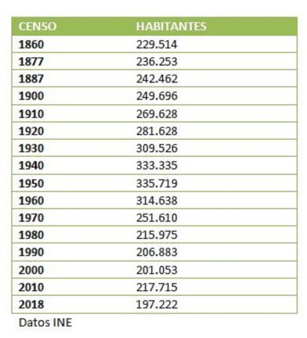 Evolución de la población de la provincia de Cuenca desde 1860 a la actualidad. Evolución de la población de la provincia de Cuenca desde 1860 a la actualidad.