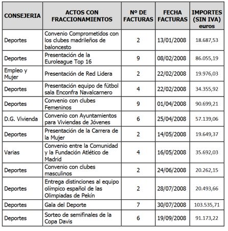 Tabla con los contratos fraccionados por la Consejería de Educación con empresas de Gürtel y Púnica Tabla con los contratos fraccionados por la Consejería de Educación con empresas de Gürtel y Púnica