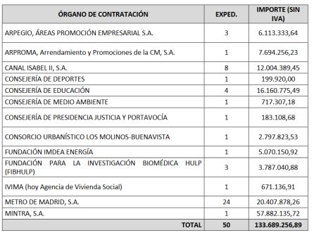 Tabla con los contratos mayores de la Comunidad de Madrid - entre 2008 y 2015- con empresas de la Gürtel Tabla con los contratos mayores de la Comunidad de Madrid - entre 2008 y 2015- con empresas de la Gürtel