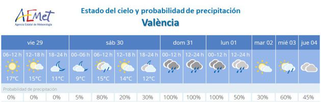 Previsión de lluvias Previsión de lluvias
