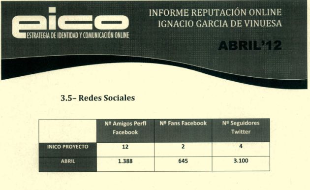 Imagen del informe de reputación online de Ignacio García de Vinuesa realizado por la empresa, EICO, de Alejandro De Pedro Imagen del informe de reputación online de Ignacio García de Vinuesa realizado por la empresa, EICO, de Alejandro De Pedro