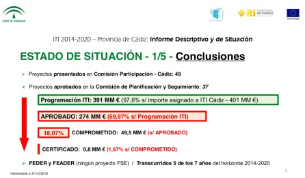 La Junta revisa la gestión de la ITI y lanza un aviso: faltan 21 meses La Junta revisa la gestión de la ITI y lanza un aviso: faltan 21 meses