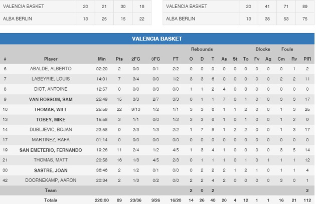 Estadística de Valencia Basket Estadística de Valencia Basket