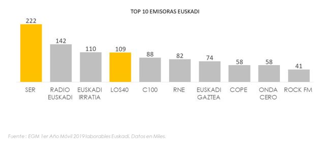 La Cadena SER y LOS40 comienzan el año como líderes indiscutibles de la radio en Euskadi La Cadena SER y LOS40 comienzan el año como líderes indiscutibles de la radio en Euskadi
