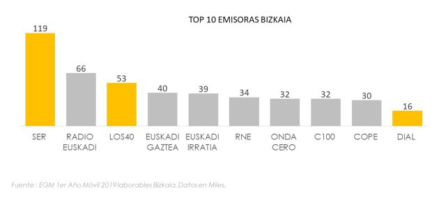 Radio Bilbao y LOS40 comienzan el año como líderes indiscutibles en Bizkaia Radio Bilbao y LOS40 comienzan el año como líderes indiscutibles en Bizkaia