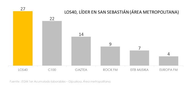 La Cadena SER comienza el año como líder indiscutible de la radio en Gipuzkoa con 68.000 oyentes La Cadena SER comienza el año como líder indiscutible de la radio en Gipuzkoa con 68.000 oyentes