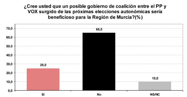 CEMOP: El PP ganaría las elecciones con 15 diputados y el PSOE se acerca con 14 CEMOP: El PP ganaría las elecciones con 15 diputados y el PSOE se acerca con 14