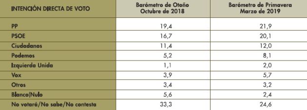 CEMOP: El PP ganaría las elecciones con 15 diputados y el PSOE se acerca con 14 CEMOP: El PP ganaría las elecciones con 15 diputados y el PSOE se acerca con 14
