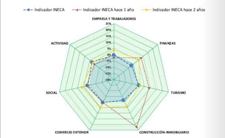 El indicador INECA muestra en el cuarto trimestre de 2018 un valor muy reducido. El indicador INECA muestra en el cuarto trimestre de 2018 un valor muy reducido.