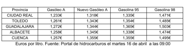 El precio del combustible más caro de Castilla la Mancha lo encontramos en Guadalajara: Guadalajara tiene el combustible más caro de la región El precio del combustible más caro de Castilla la Mancha lo encontramos en Guadalajara: Guadalajara tiene el combustible más caro de la región