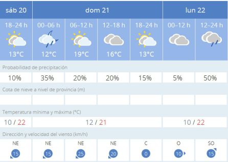 Predicción meteorológica para el Domingo de Resurrección 2019 Predicción meteorológica para el Domingo de Resurrección 2019