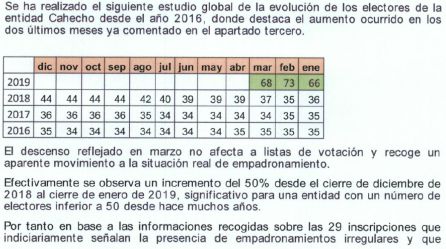 Extracto de la resolución de la Oficina del Censo Electoral respecto a la evolución de los empadronamientos en una Junta de Cabezón de Liébana. Extracto de la resolución de la Oficina del Censo Electoral respecto a la evolución de los empadronamientos en una Junta de Cabezón de Liébana.