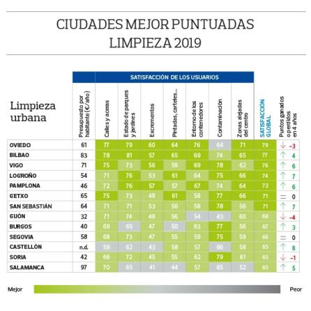 Ránking de las ciudades mejor puntuadas desde el punto de vista de la limpieza elaborado por la OCU Ránking de las ciudades mejor puntuadas desde el punto de vista de la limpieza elaborado por la OCU