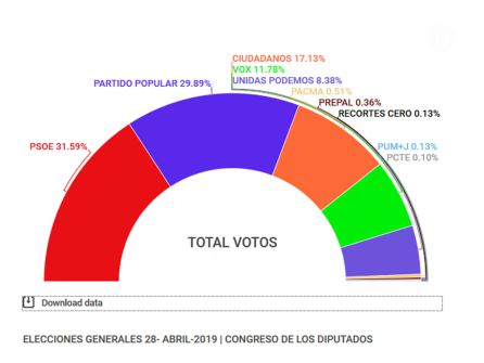 Porcentajes de voto de las Elecciones Generales del 28 de abril de 2019 Porcentajes de voto de las Elecciones Generales del 28 de abril de 2019