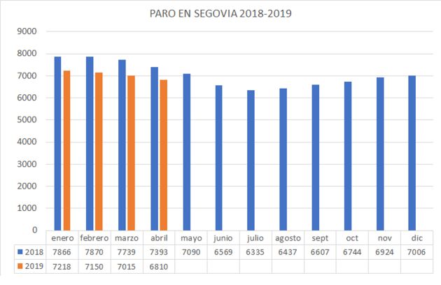 Gráfico evolucón datos paro en Segovia 2018/2019 Gráfico evolucón datos paro en Segovia 2018/2019