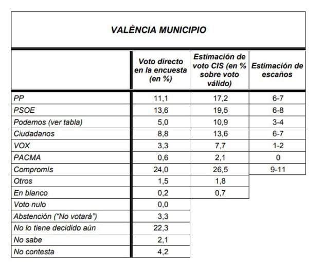 Compromís ganaría en Valencia y Vox tendría representación según el CIS Compromís ganaría en Valencia y Vox tendría representación según el CIS