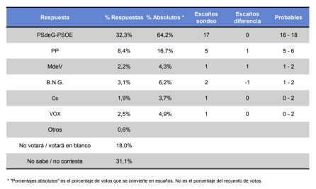 Encuesta Municipales Vigo 2019: Caballero volverá a gobernar con mayoría absoluta Encuesta Municipales Vigo 2019: Caballero volverá a gobernar con mayoría absoluta