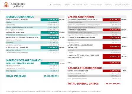 Ingresos y gastos del año 2017 publicados en el portal de transparencia de la Archidiócesis de Madrid Ingresos y gastos del año 2017 publicados en el portal de transparencia de la Archidiócesis de Madrid