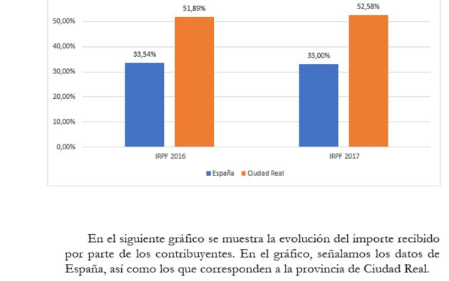 Gráficos de la asignación de los ciudadrealeños Gráficos de la asignación de los ciudadrealeños