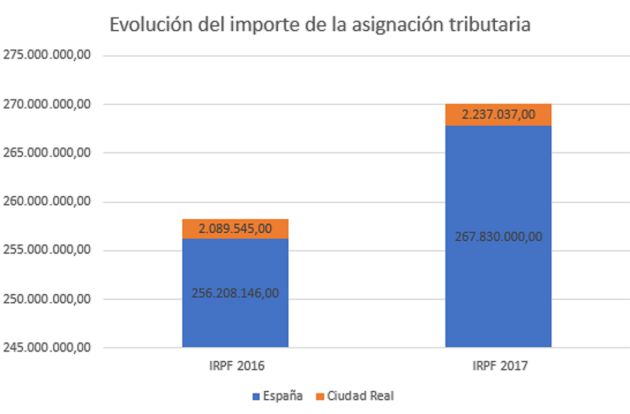 Castilla La Mancha y Ciudad Real, las que más apoyan a la Iglesia con la X de la renta Castilla La Mancha y Ciudad Real, las que más apoyan a la Iglesia con la X de la renta