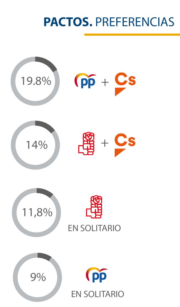 Ciudadanos tendrá la llave del futuro Gobierno de la Región de Murcia Ciudadanos tendrá la llave del futuro Gobierno de la Región de Murcia