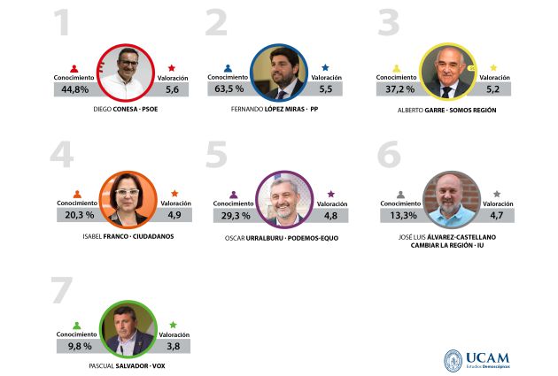 Ciudadanos tendrá la llave del futuro Gobierno de la Región de Murcia Ciudadanos tendrá la llave del futuro Gobierno de la Región de Murcia
