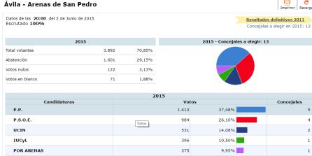 Resultados electorales en Arenas de San Pedro en 2015 Resultados electorales en Arenas de San Pedro en 2015
